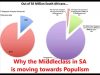 Middle Class for Populism – the Elephant Chart
